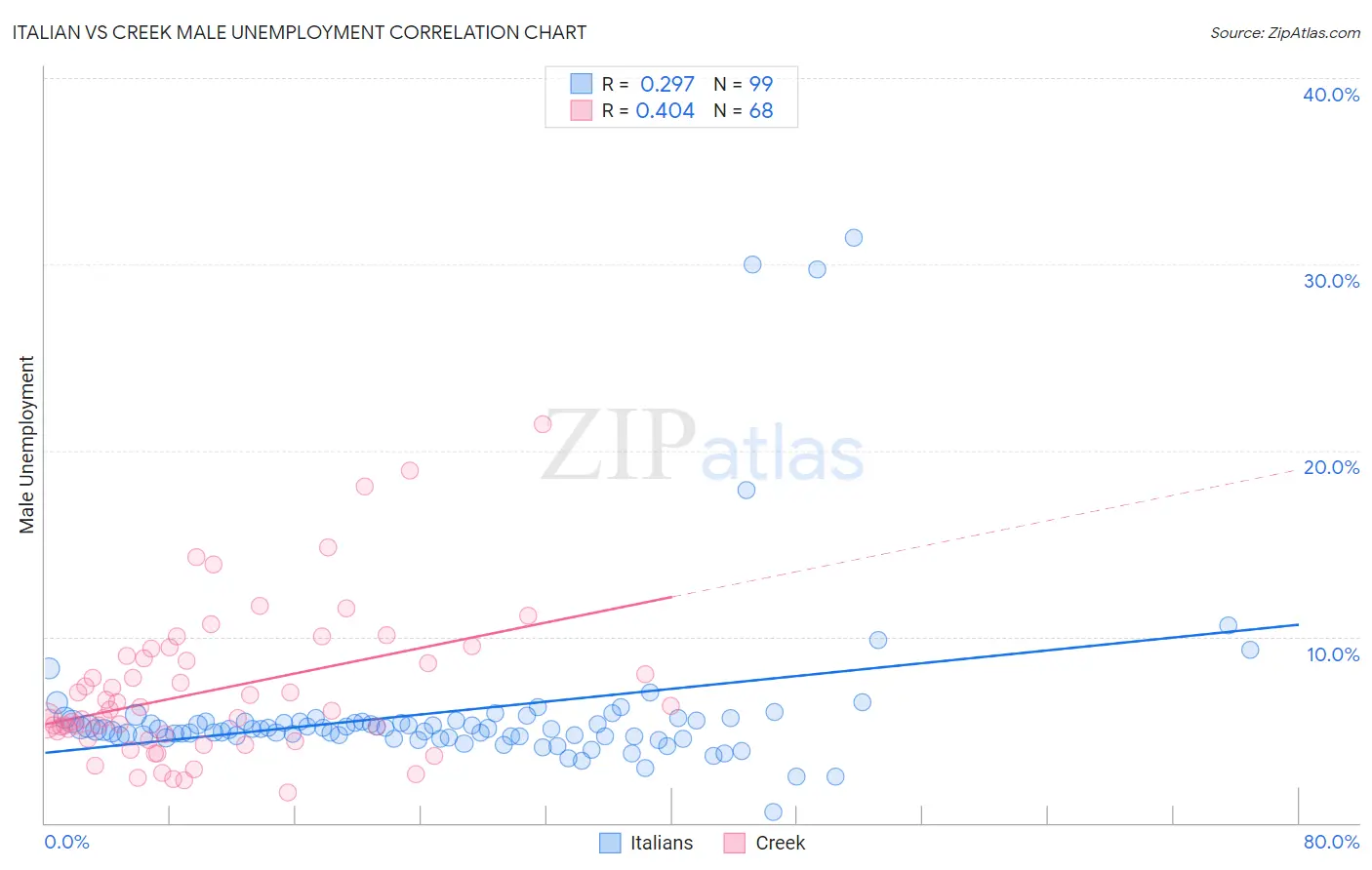 Italian vs Creek Male Unemployment
