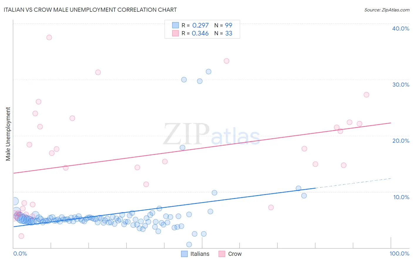 Italian vs Crow Male Unemployment