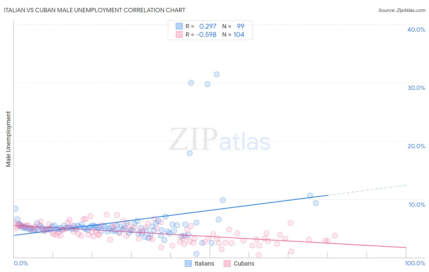 Italian vs Cuban Male Unemployment