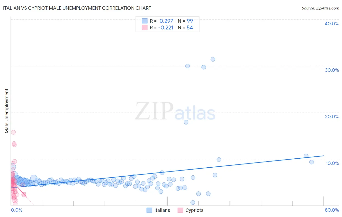 Italian vs Cypriot Male Unemployment