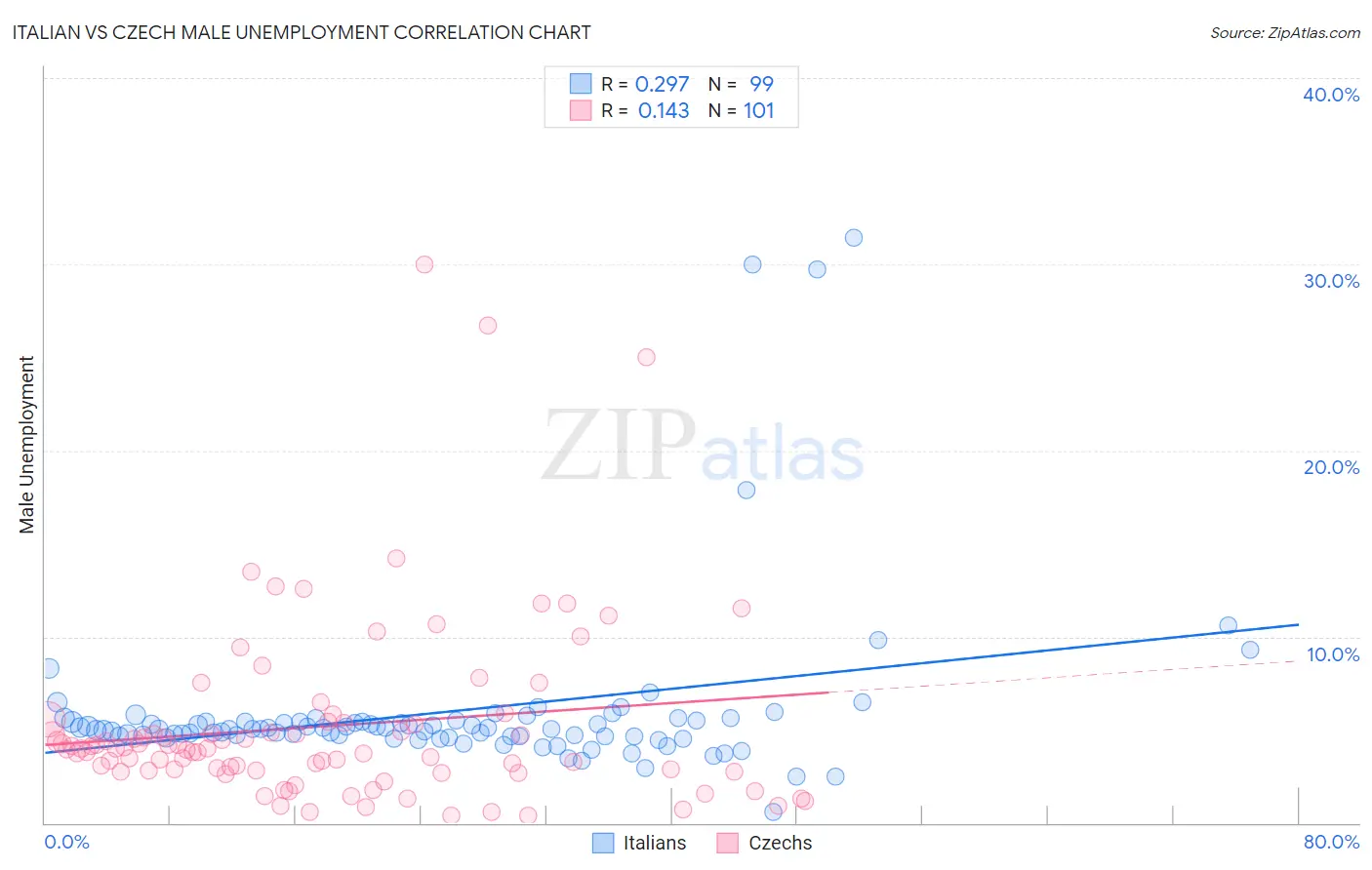 Italian vs Czech Male Unemployment