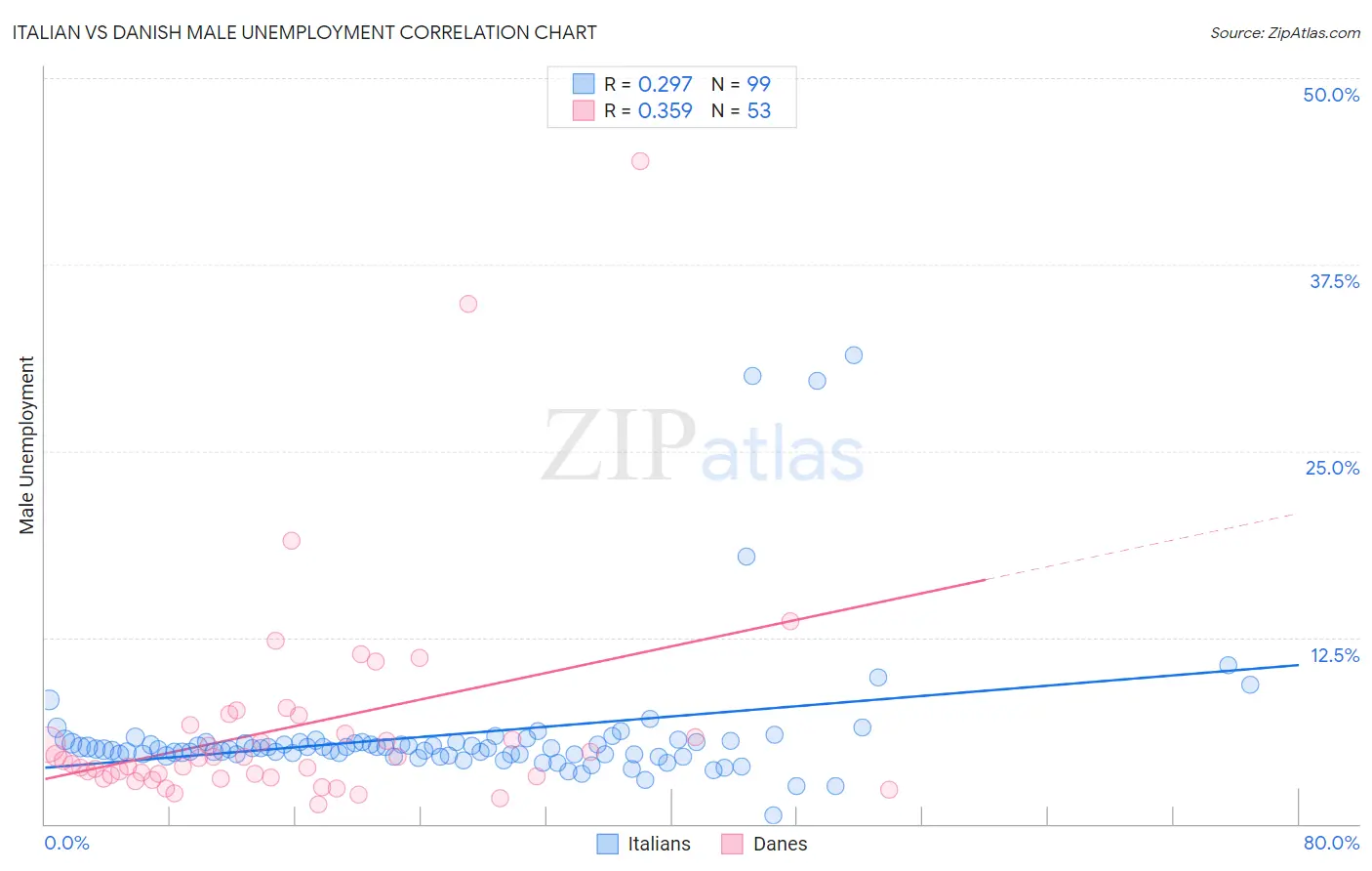 Italian vs Danish Male Unemployment