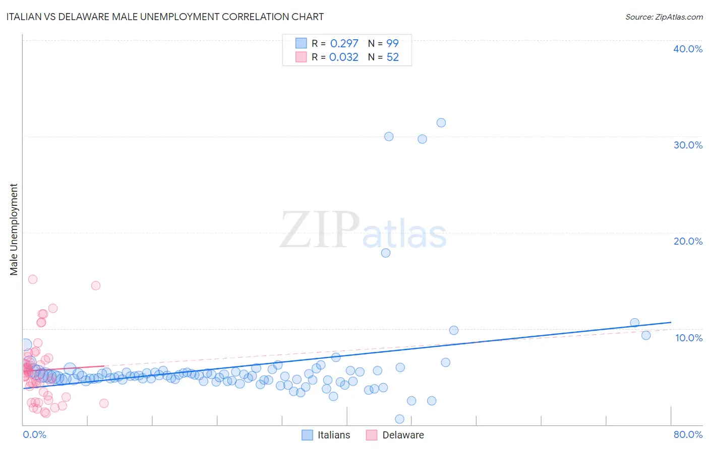 Italian vs Delaware Male Unemployment