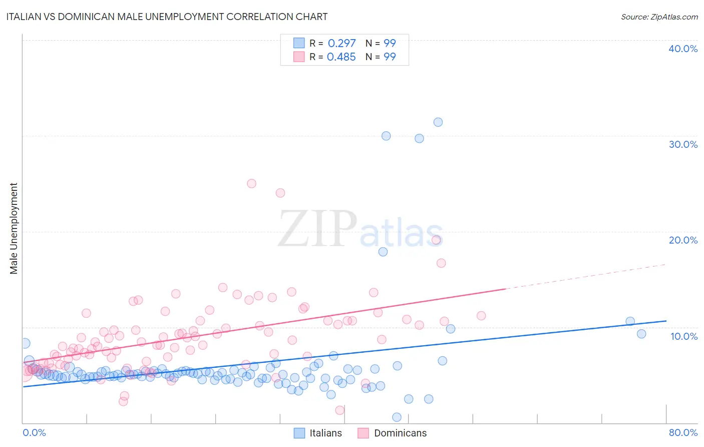 Italian vs Dominican Male Unemployment