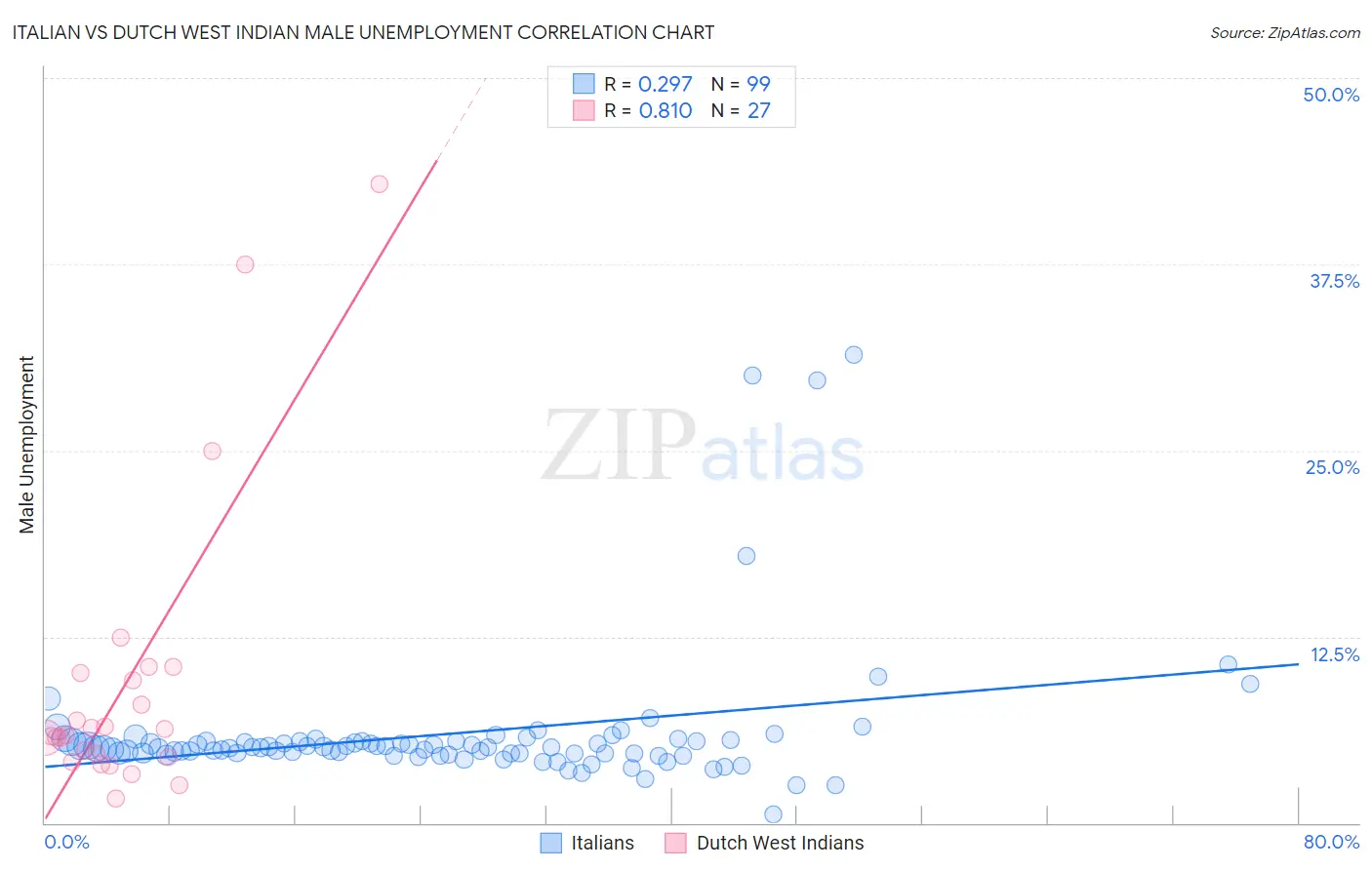 Italian vs Dutch West Indian Male Unemployment