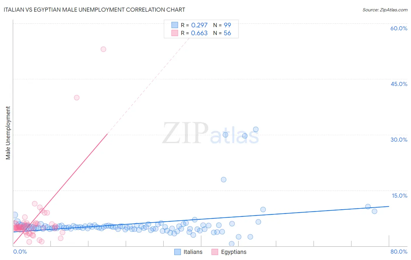 Italian vs Egyptian Male Unemployment