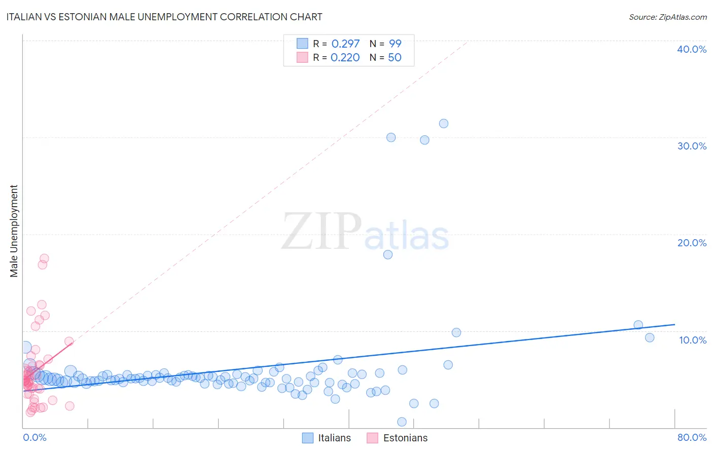 Italian vs Estonian Male Unemployment