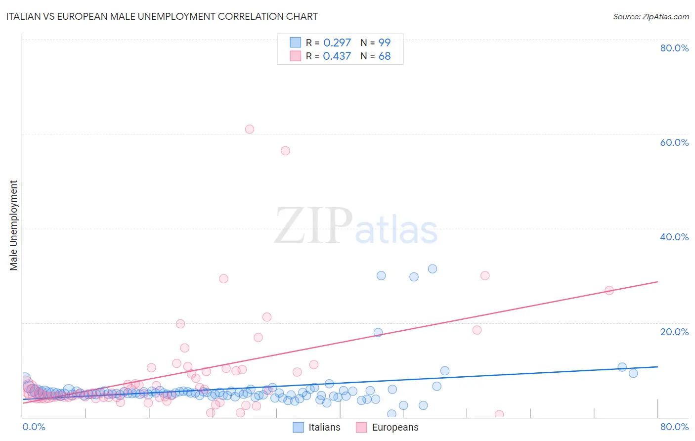 Italian vs European Male Unemployment