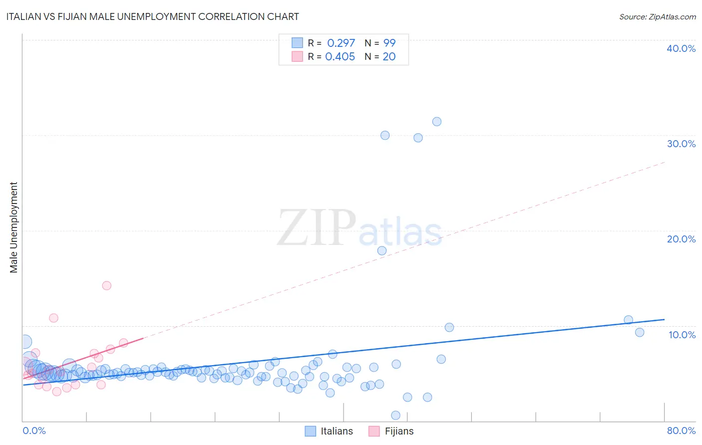 Italian vs Fijian Male Unemployment