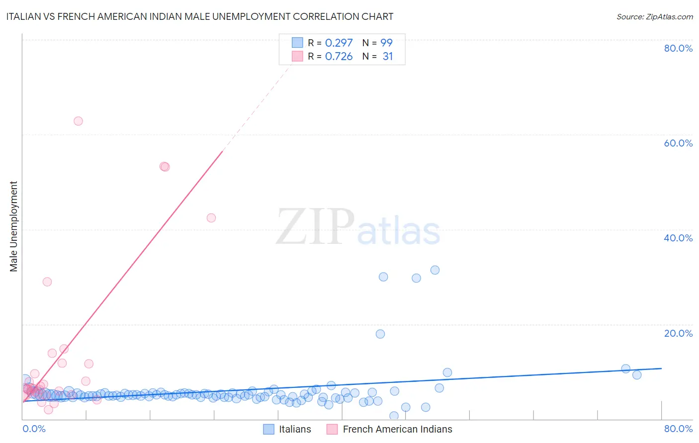 Italian vs French American Indian Male Unemployment