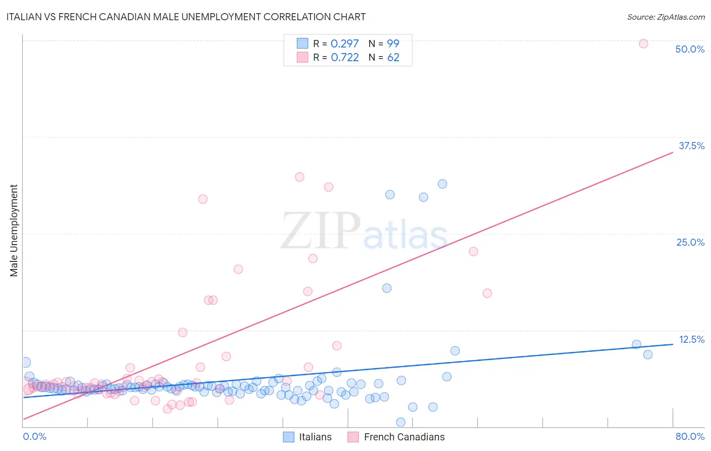 Italian vs French Canadian Male Unemployment
