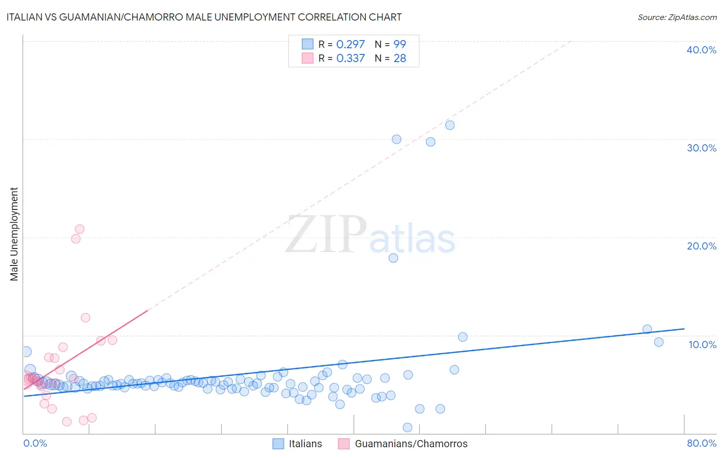 Italian vs Guamanian/Chamorro Male Unemployment