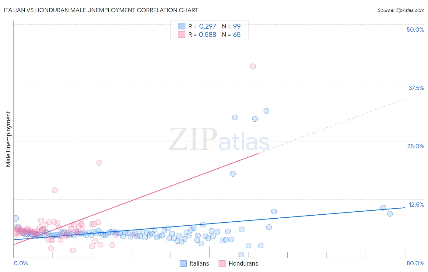 Italian vs Honduran Male Unemployment