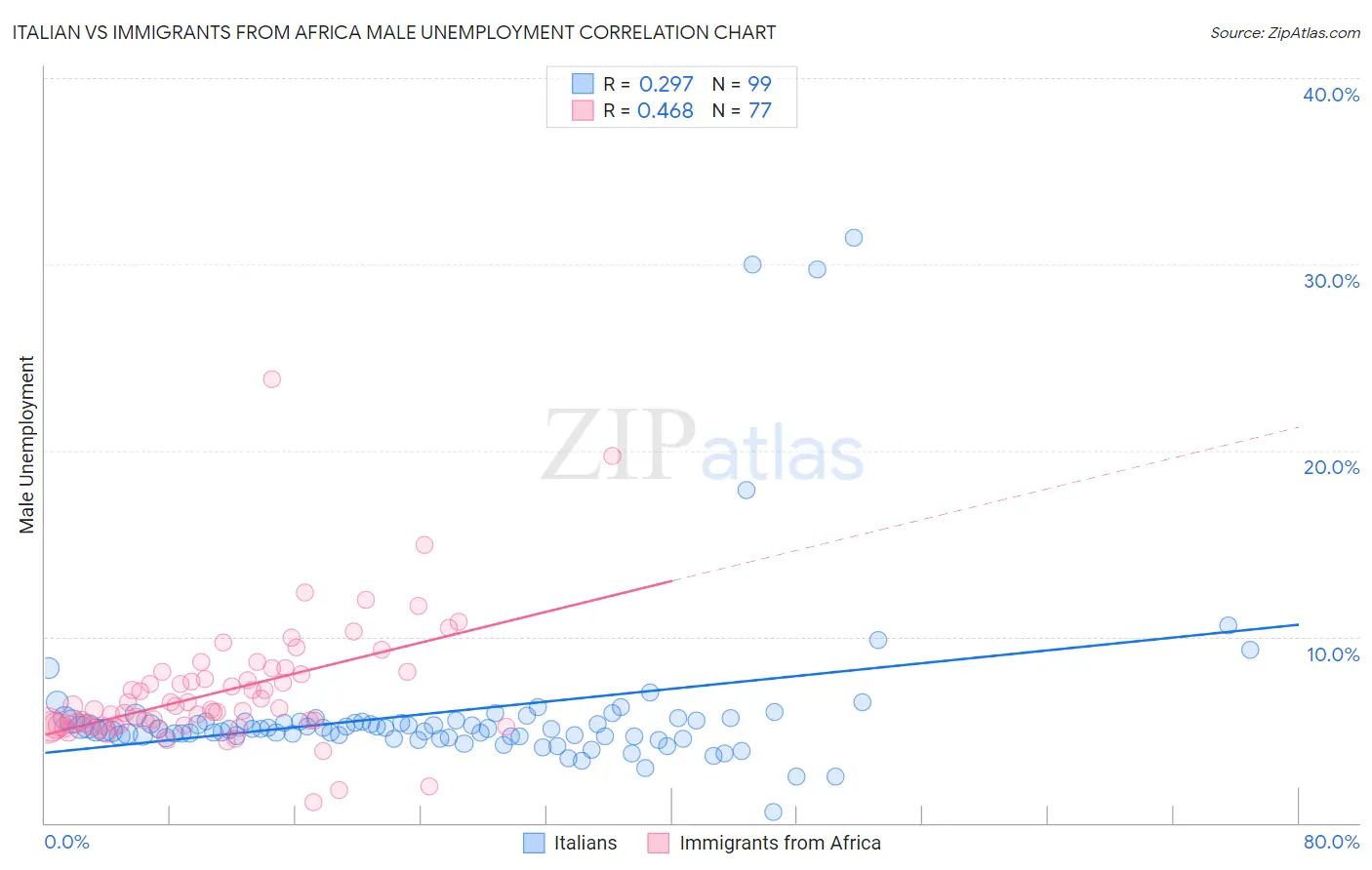Italian vs Immigrants from Africa Male Unemployment