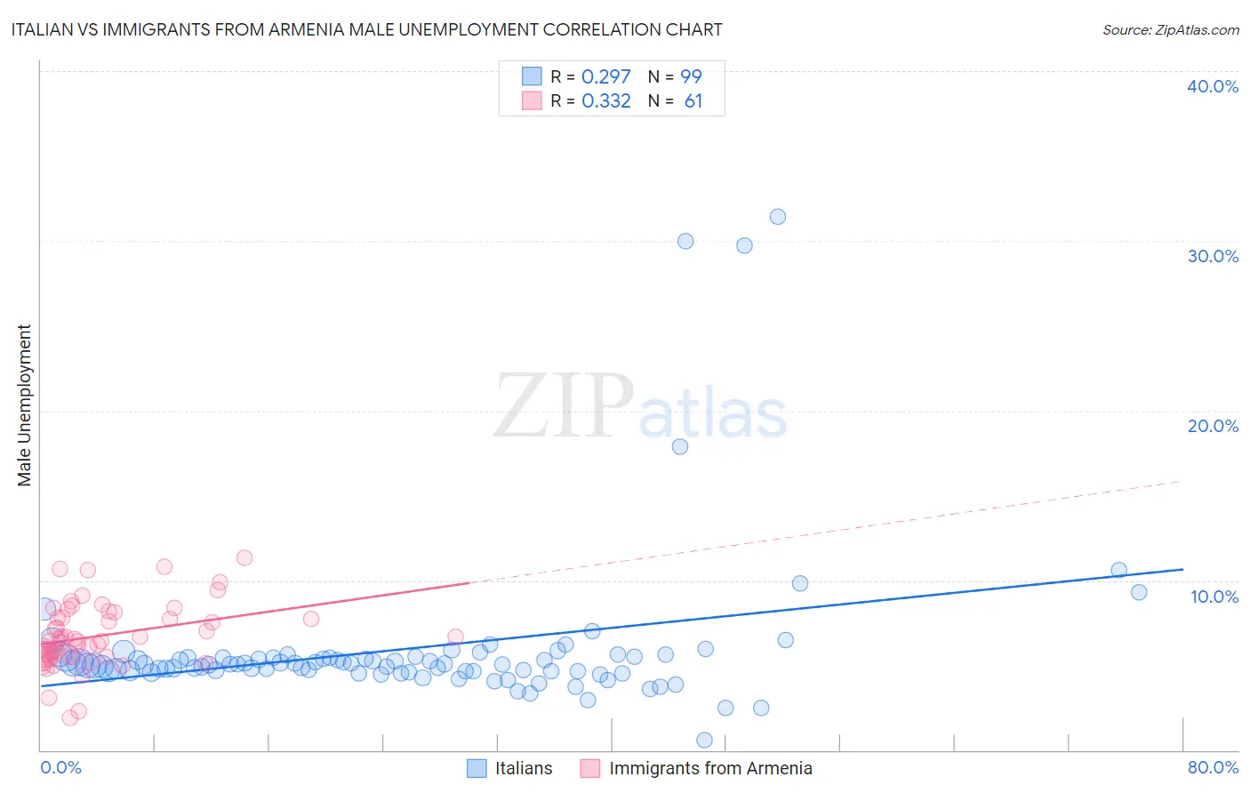 Italian vs Immigrants from Armenia Male Unemployment