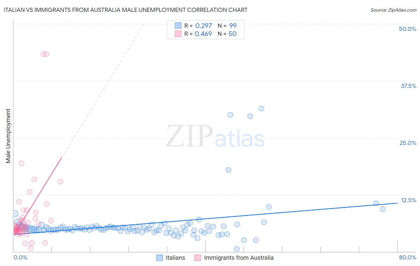 Italian vs Immigrants from Australia Male Unemployment