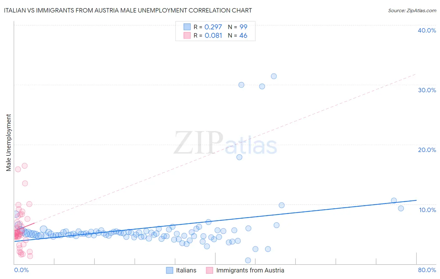 Italian vs Immigrants from Austria Male Unemployment