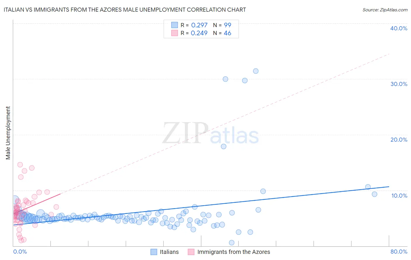 Italian vs Immigrants from the Azores Male Unemployment