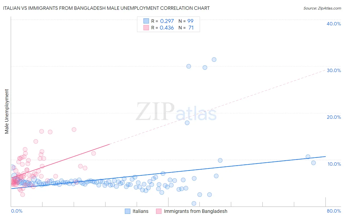 Italian vs Immigrants from Bangladesh Male Unemployment