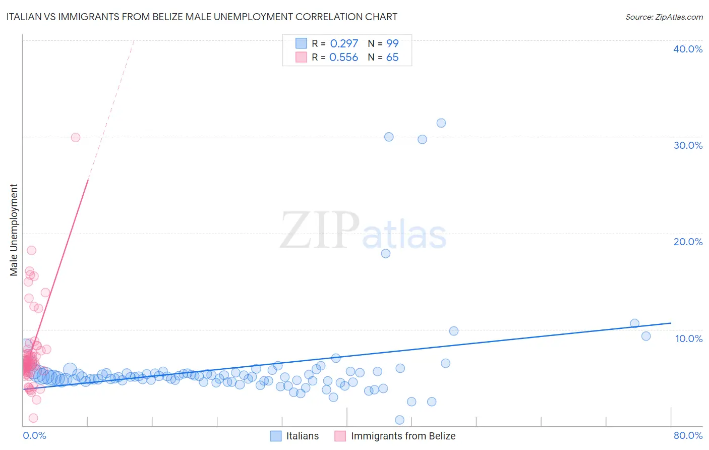 Italian vs Immigrants from Belize Male Unemployment