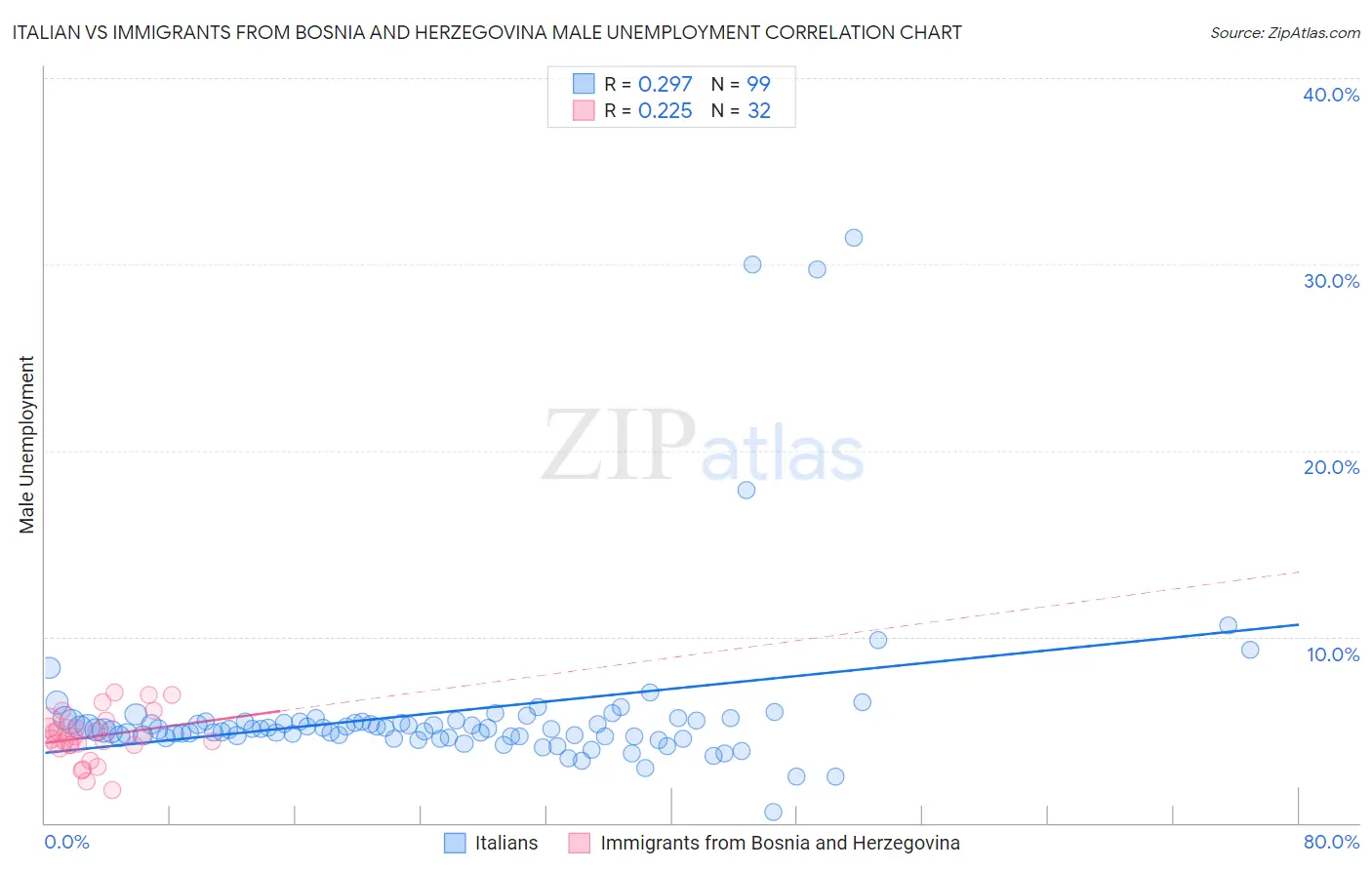 Italian vs Immigrants from Bosnia and Herzegovina Male Unemployment