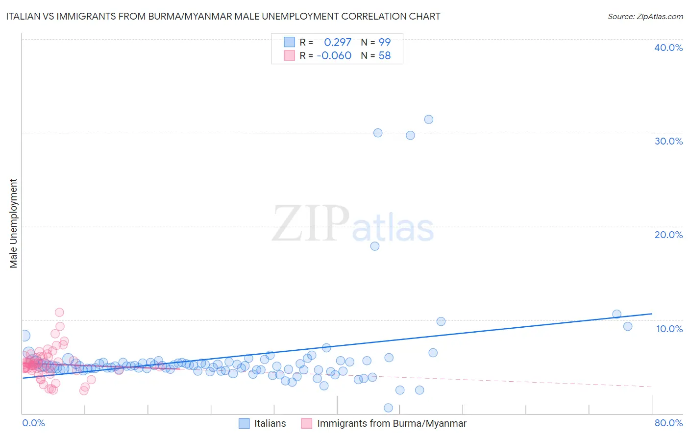 Italian vs Immigrants from Burma/Myanmar Male Unemployment
