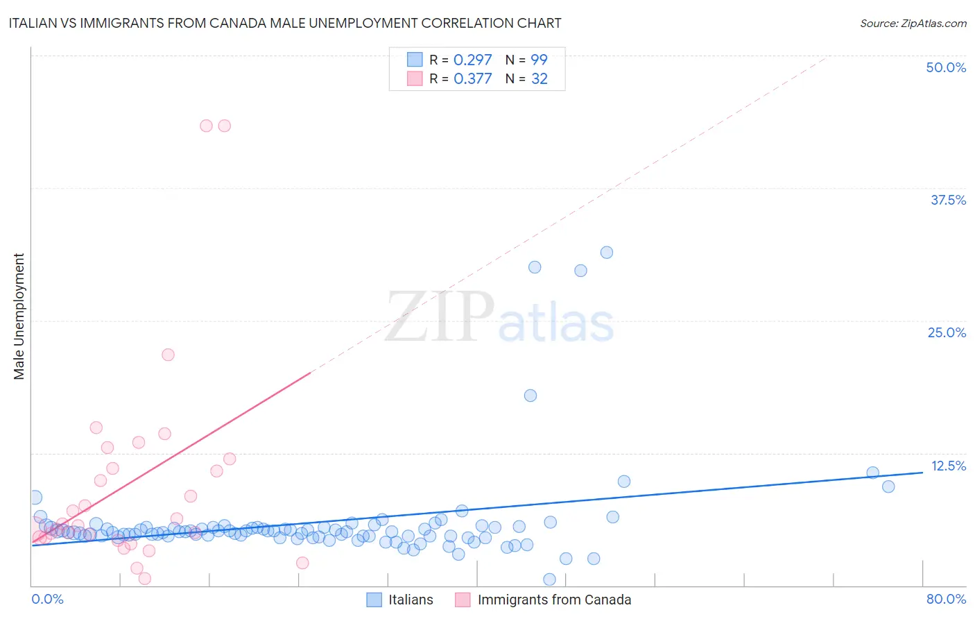 Italian vs Immigrants from Canada Male Unemployment