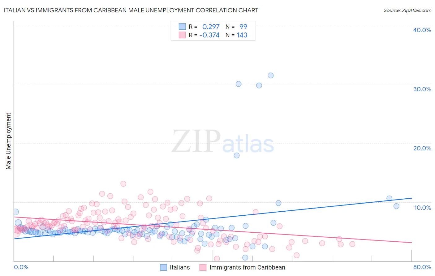 Italian vs Immigrants from Caribbean Male Unemployment