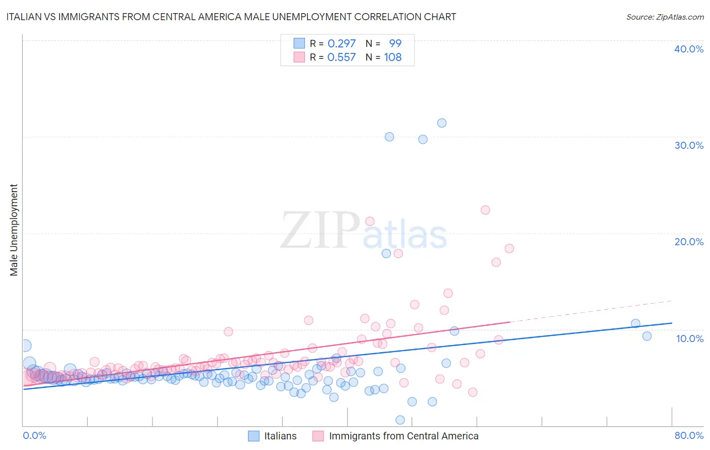 Italian vs Immigrants from Central America Male Unemployment