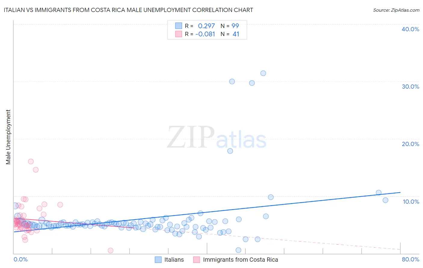 Italian vs Immigrants from Costa Rica Male Unemployment