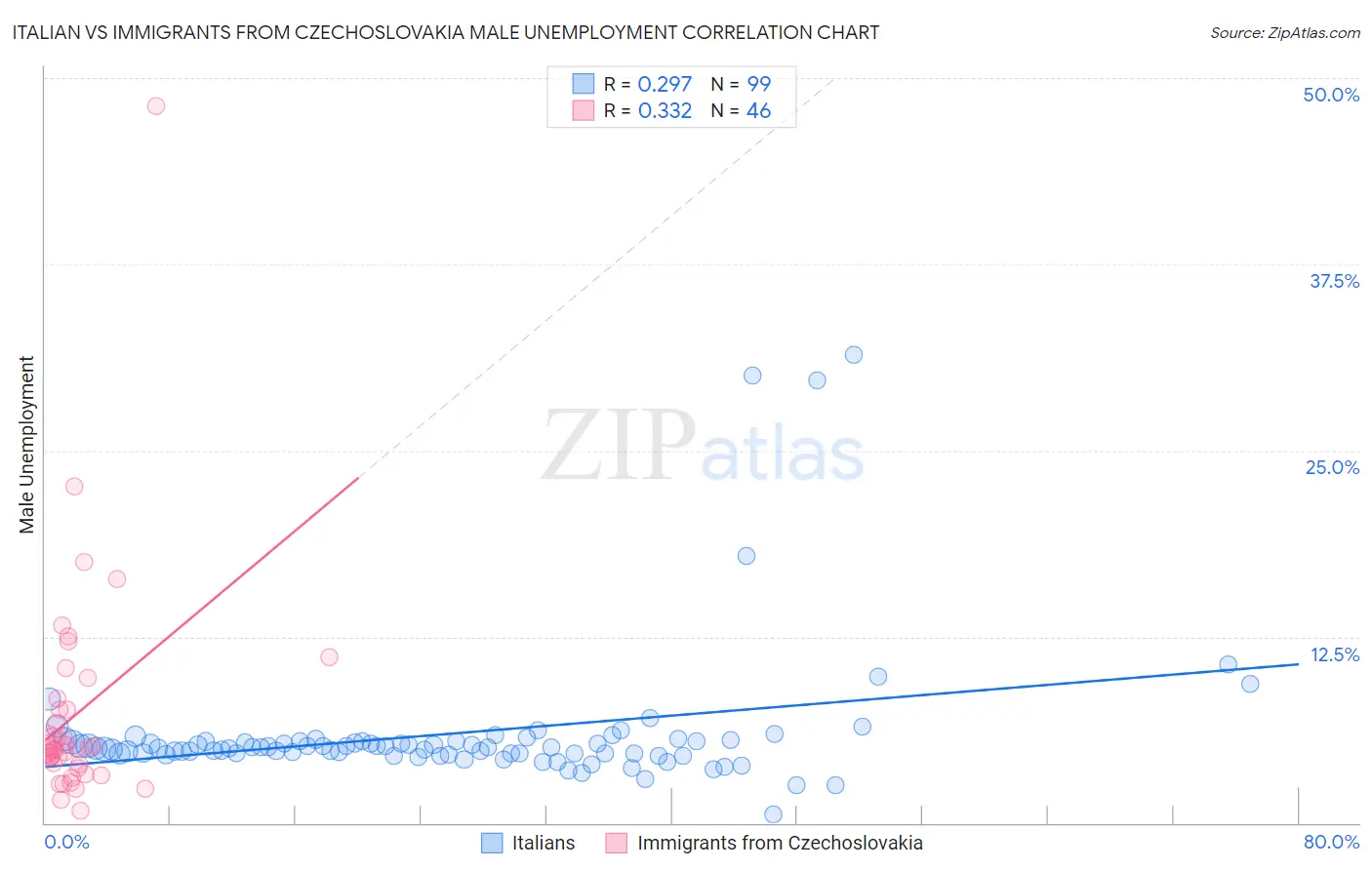 Italian vs Immigrants from Czechoslovakia Male Unemployment