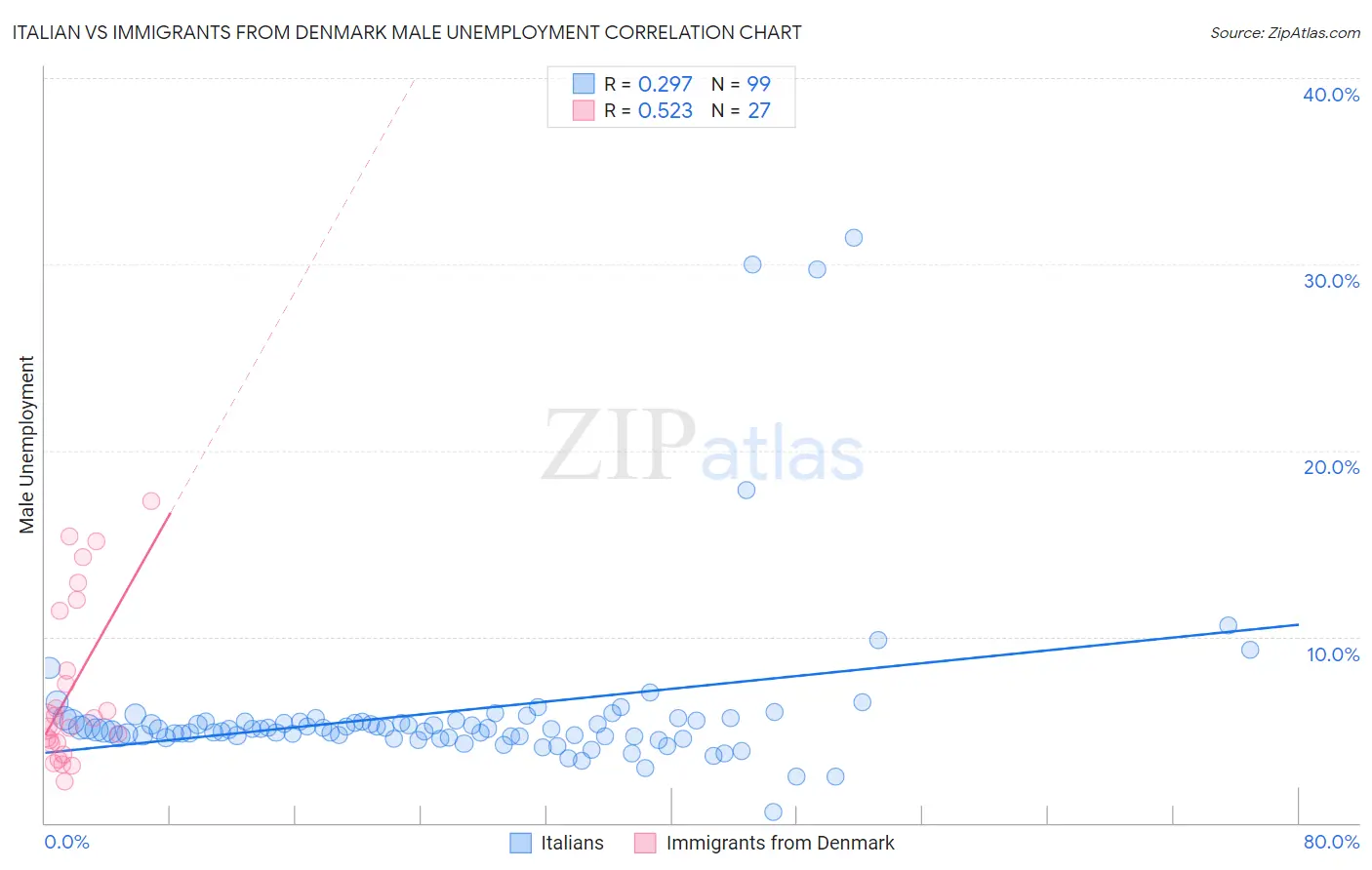 Italian vs Immigrants from Denmark Male Unemployment