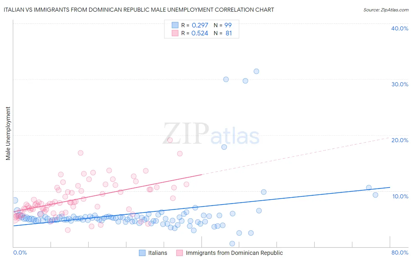 Italian vs Immigrants from Dominican Republic Male Unemployment
