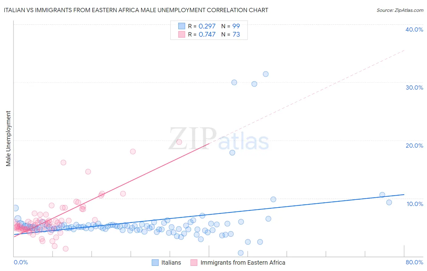 Italian vs Immigrants from Eastern Africa Male Unemployment