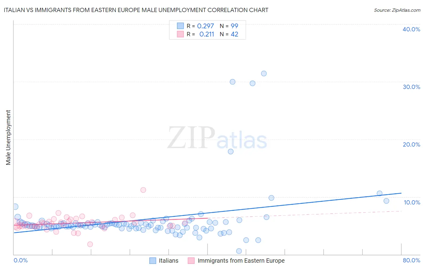 Italian vs Immigrants from Eastern Europe Male Unemployment