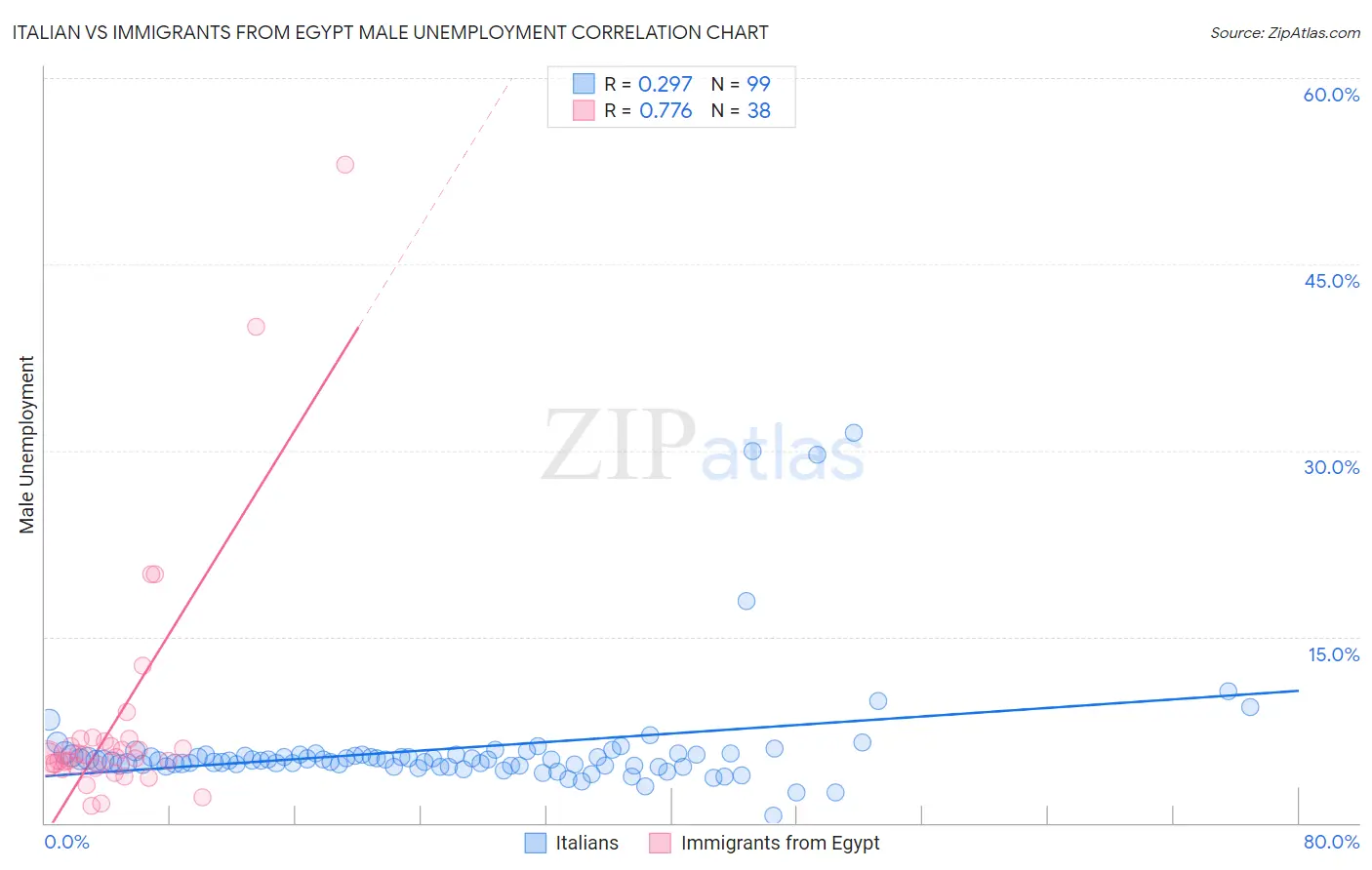 Italian vs Immigrants from Egypt Male Unemployment