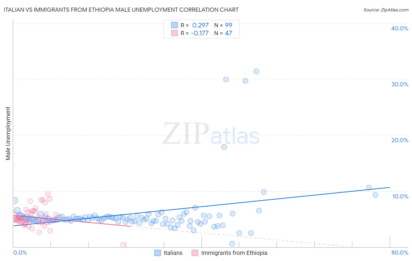 Italian vs Immigrants from Ethiopia Male Unemployment