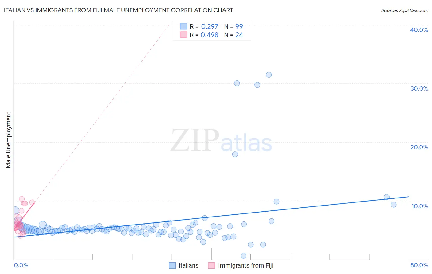 Italian vs Immigrants from Fiji Male Unemployment