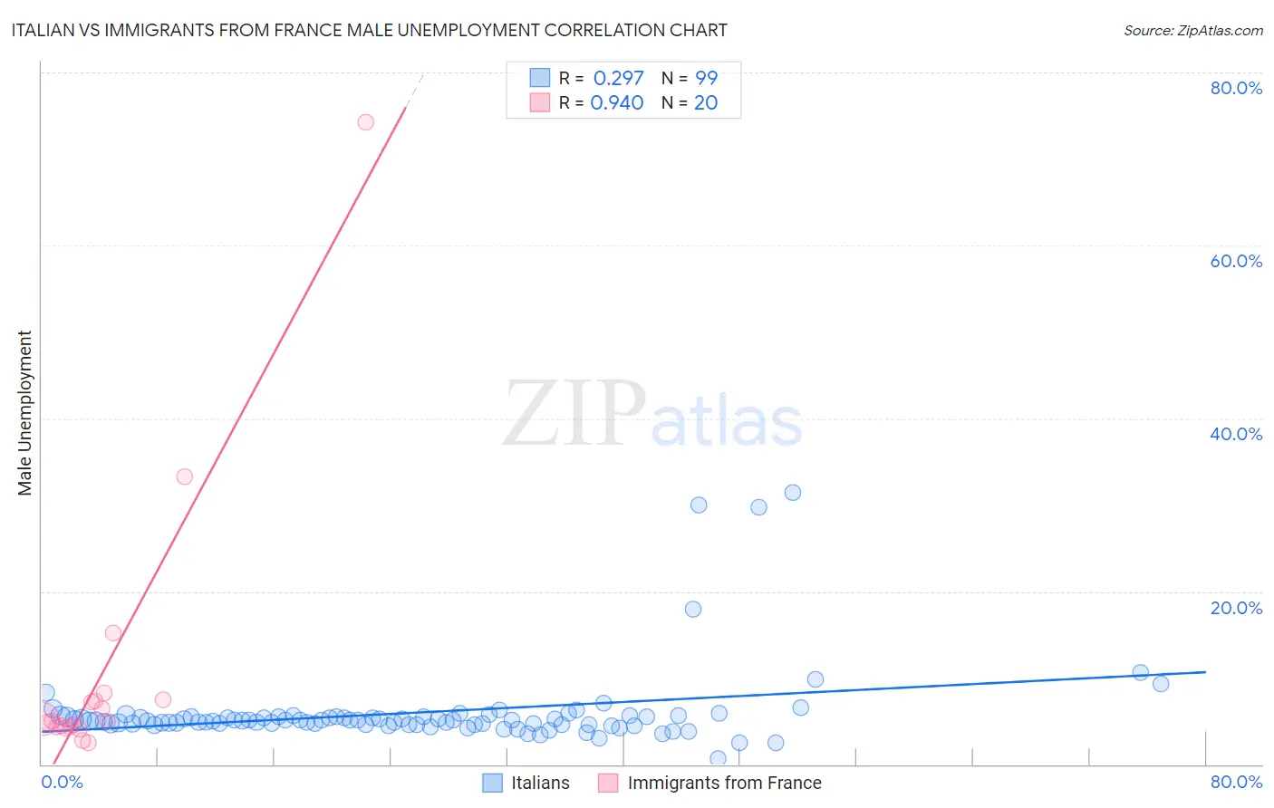Italian vs Immigrants from France Male Unemployment