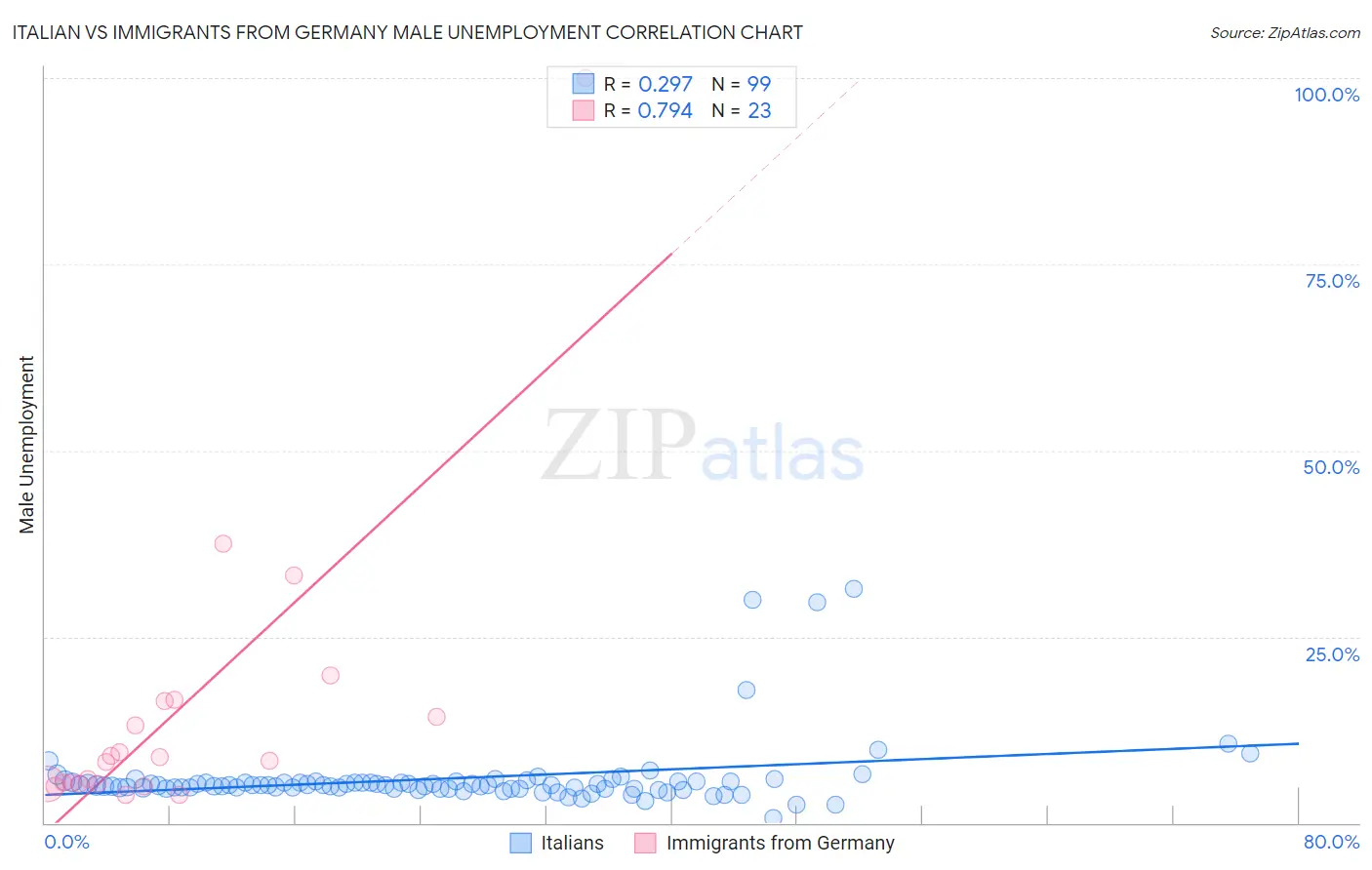 Italian vs Immigrants from Germany Male Unemployment