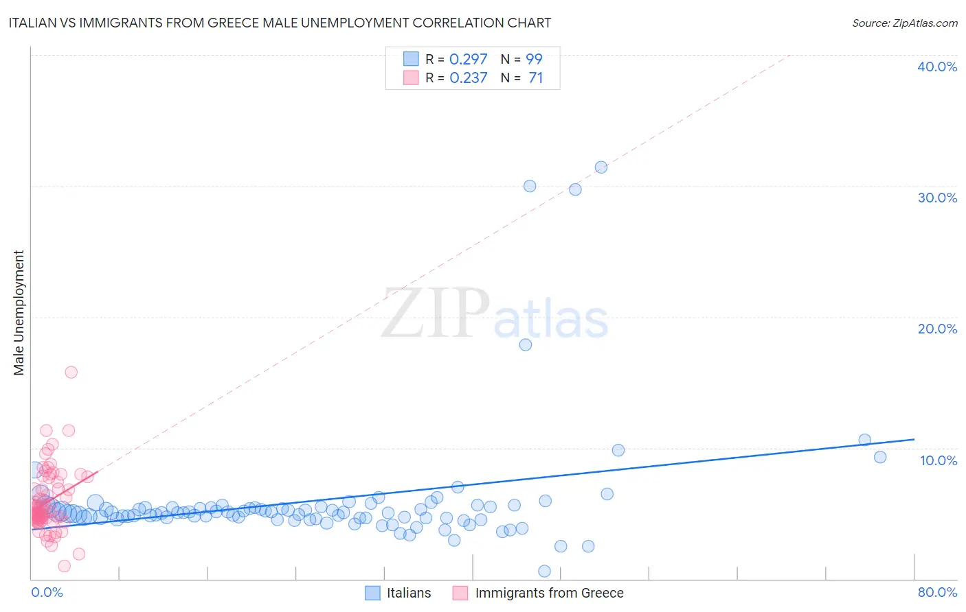 Italian vs Immigrants from Greece Male Unemployment