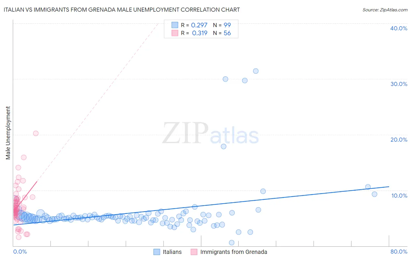 Italian vs Immigrants from Grenada Male Unemployment
