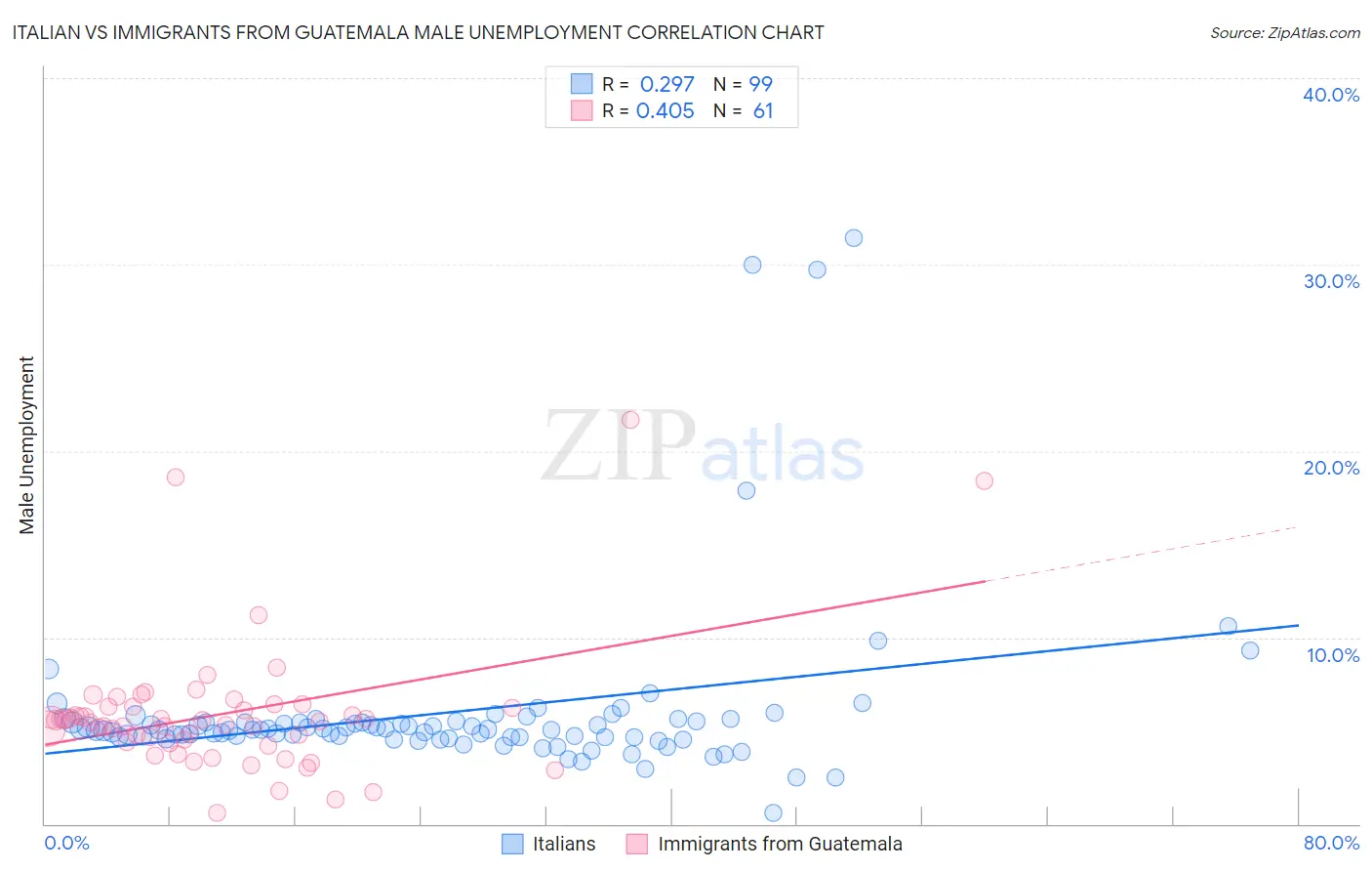 Italian vs Immigrants from Guatemala Male Unemployment