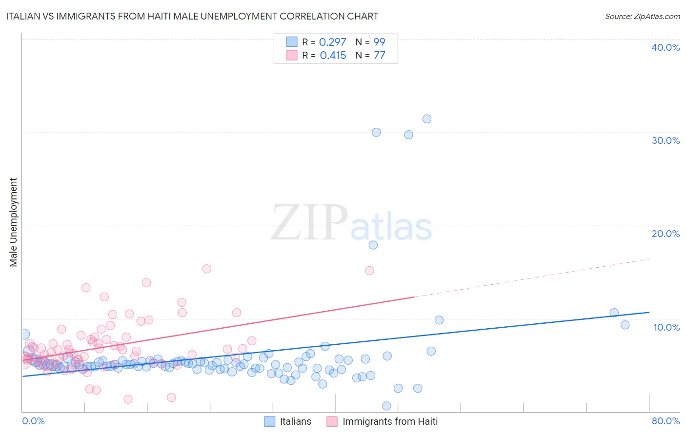 Italian vs Immigrants from Haiti Male Unemployment