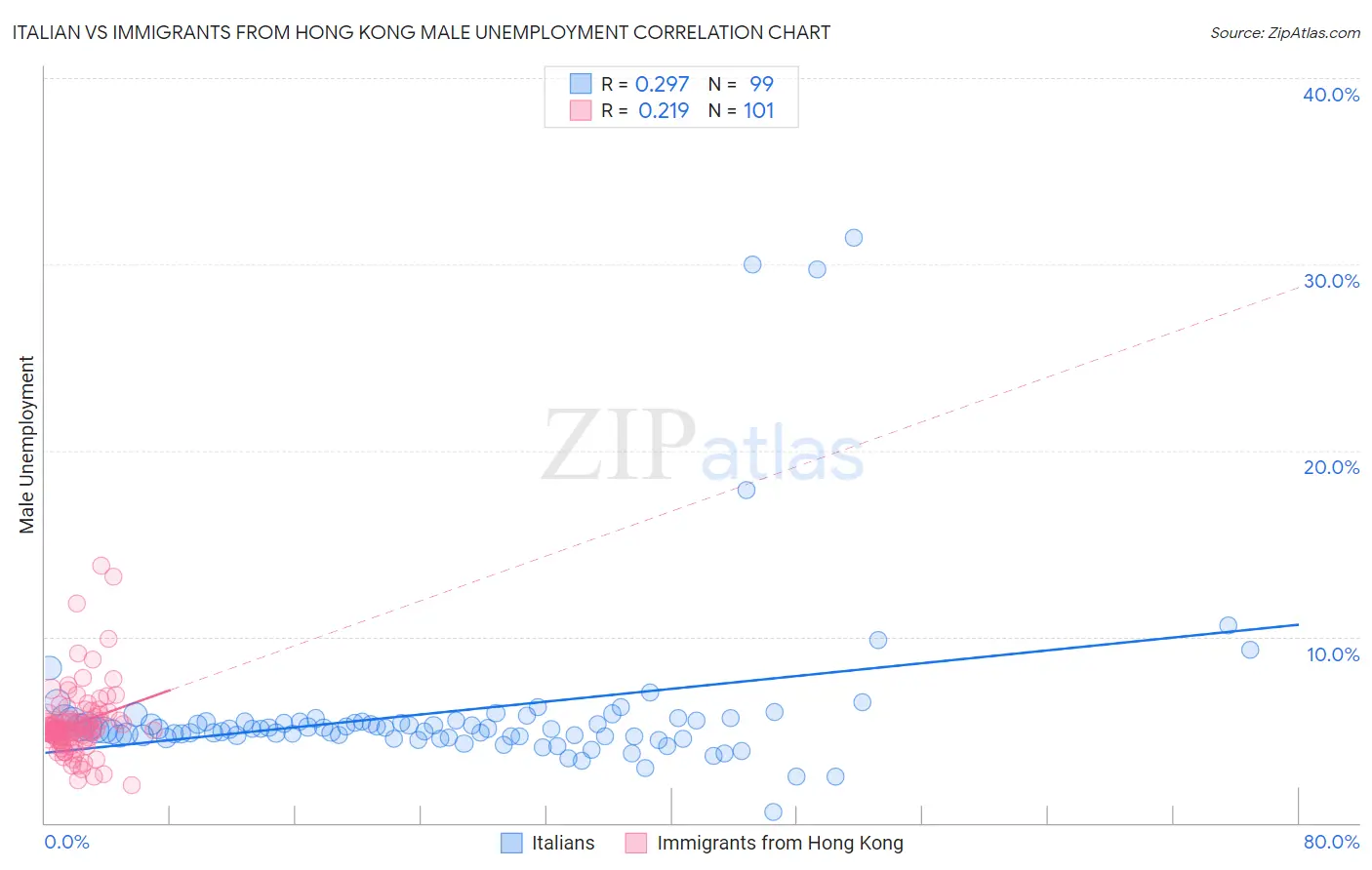 Italian vs Immigrants from Hong Kong Male Unemployment
