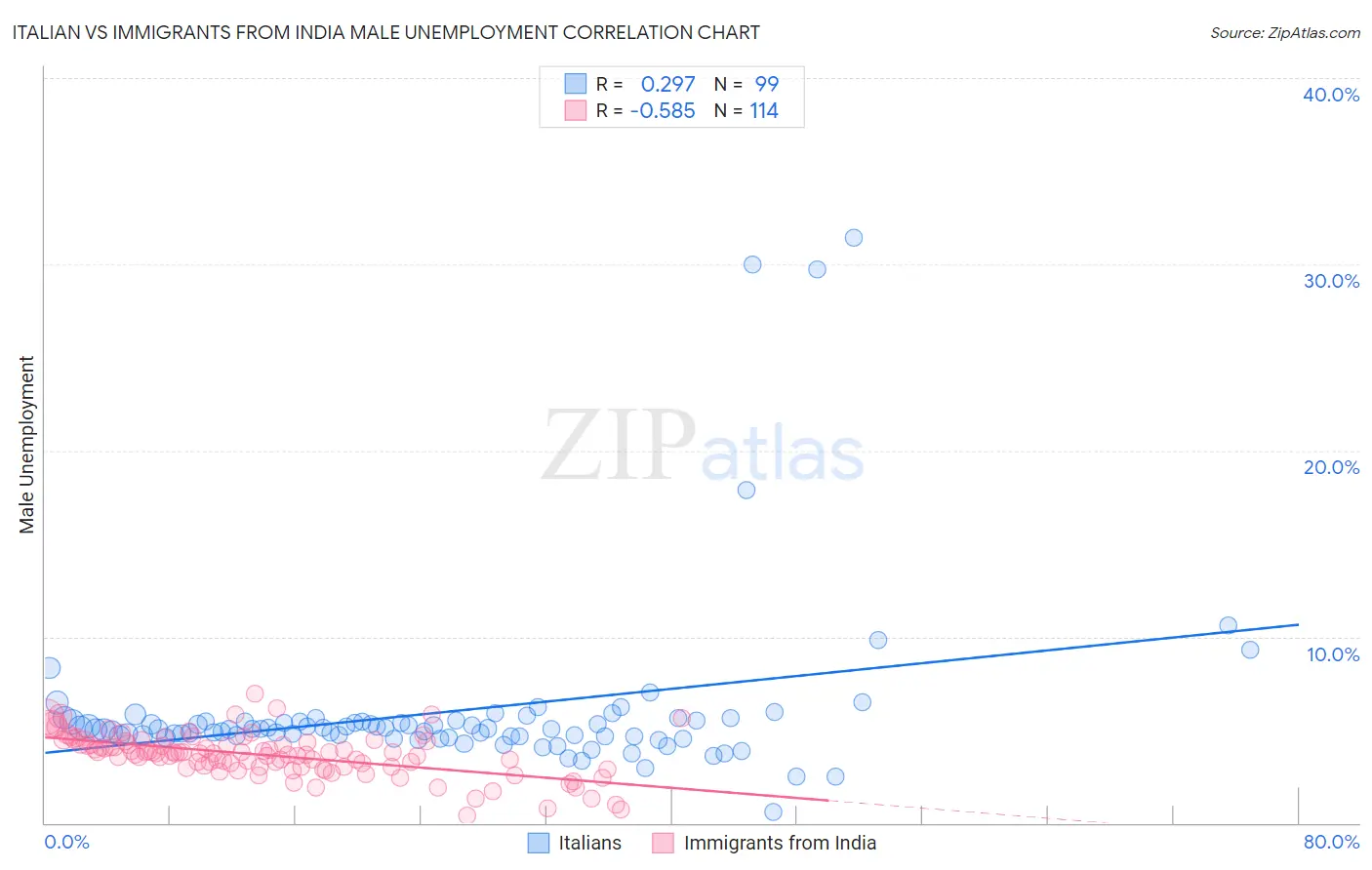 Italian vs Immigrants from India Male Unemployment