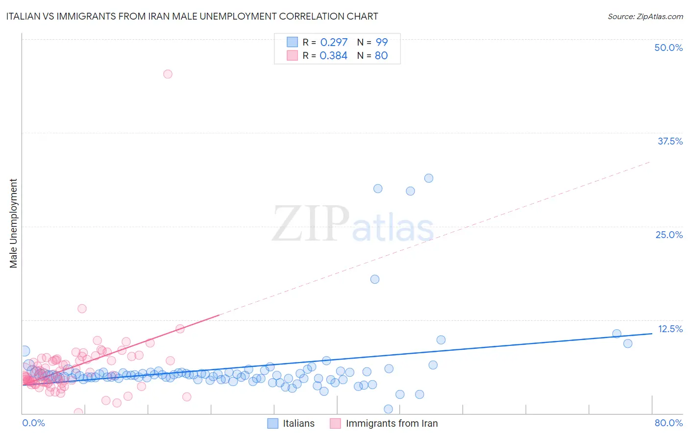 Italian vs Immigrants from Iran Male Unemployment