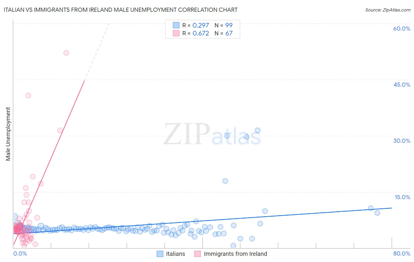 Italian vs Immigrants from Ireland Male Unemployment