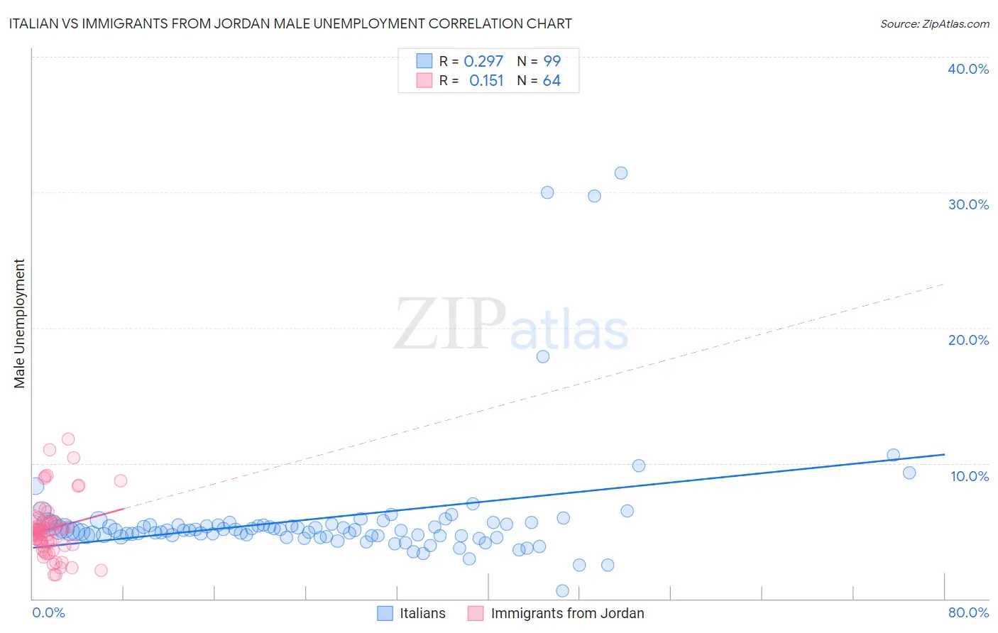 Italian vs Immigrants from Jordan Male Unemployment