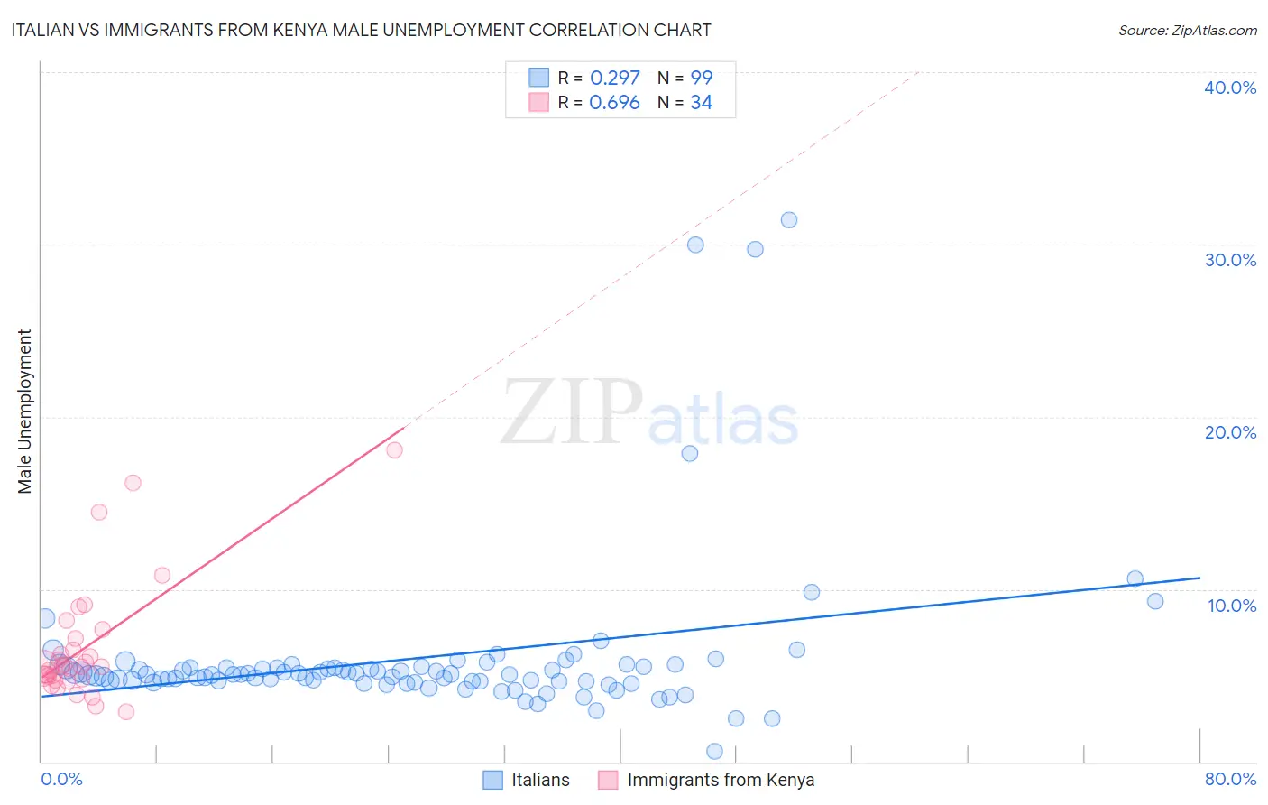 Italian vs Immigrants from Kenya Male Unemployment